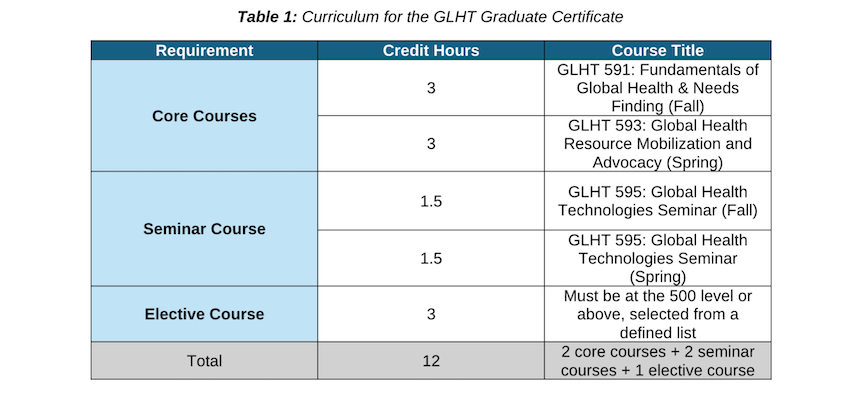 Global Health Technologies Course List